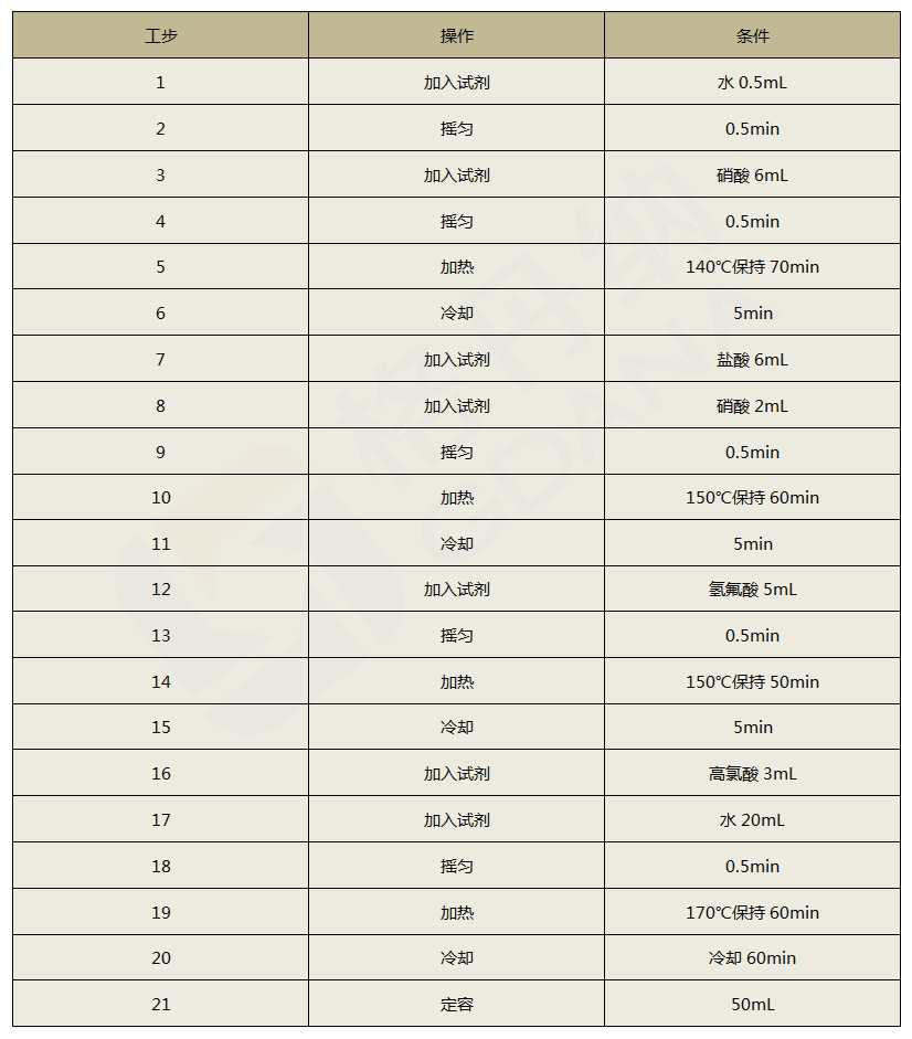 全自動石墨消解儀程序設定