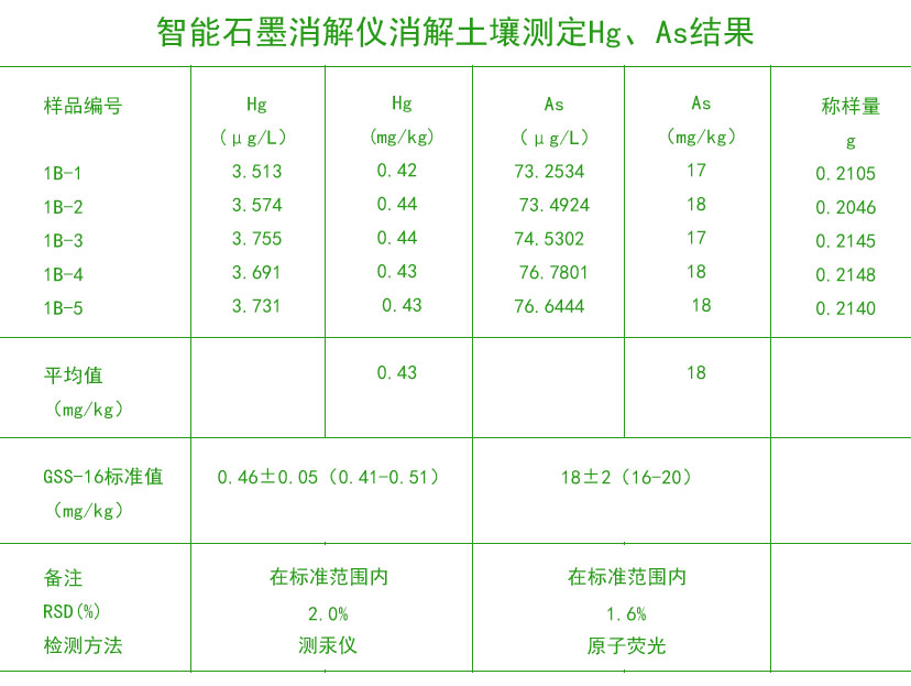 智能石墨消解儀消解土壤測定Hg、As結(jié)果