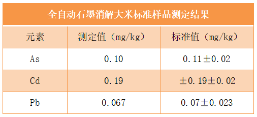 全自動(dòng)石墨消解大米標(biāo)準(zhǔn)樣品測定結(jié)果